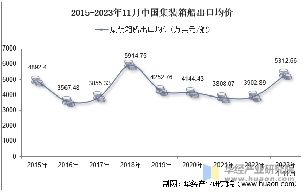 2015-2023年11月中国集装箱船出口均价
