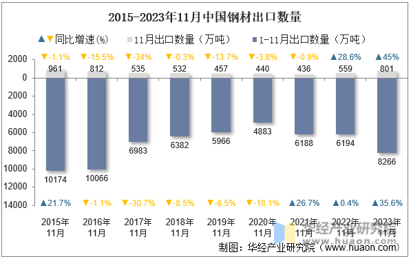 2015-2023年11月中国钢材出口数量
