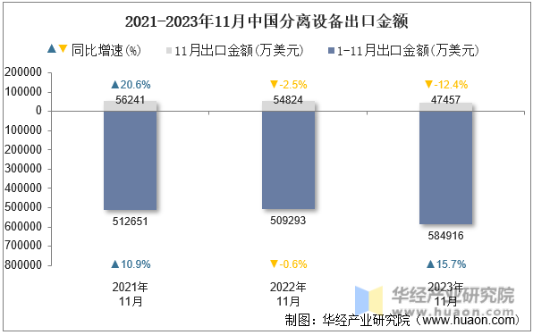 2021-2023年11月中国分离设备出口金额