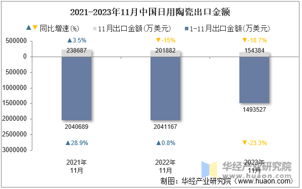 2021-2023年11月中国日用陶瓷出口金额