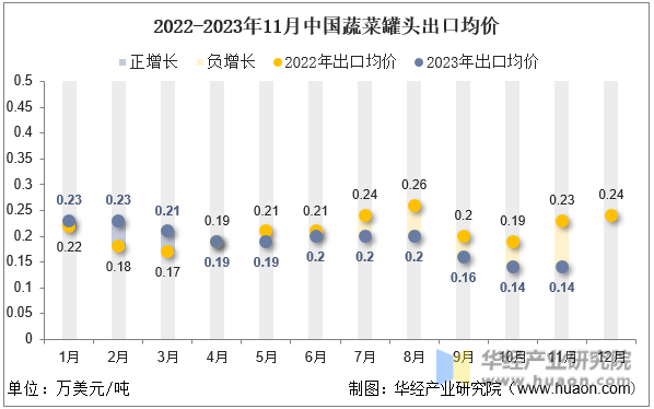 2022-2023年11月中国蔬菜罐头出口均价