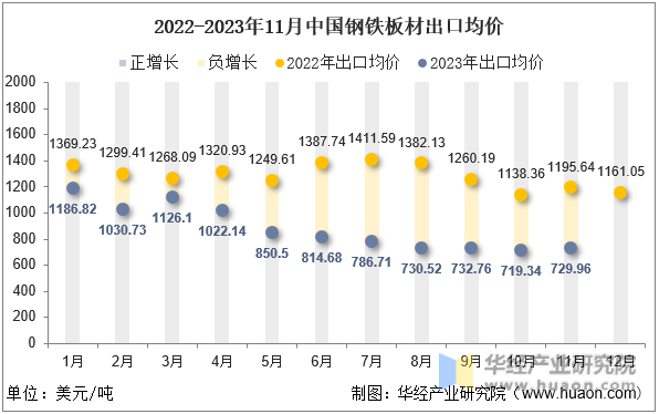 2022-2023年11月中国钢铁板材出口均价