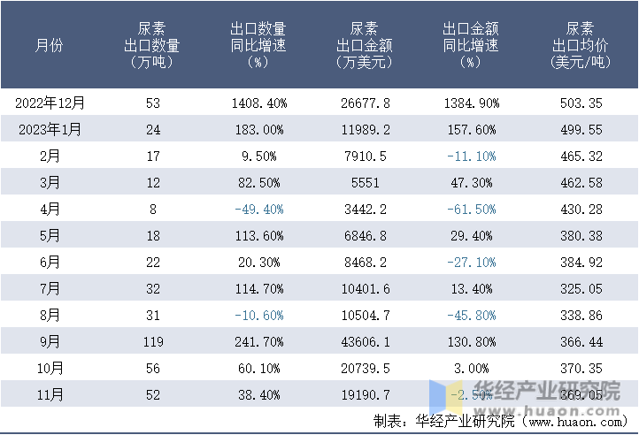 2022-2023年11月中国尿素出口情况统计表