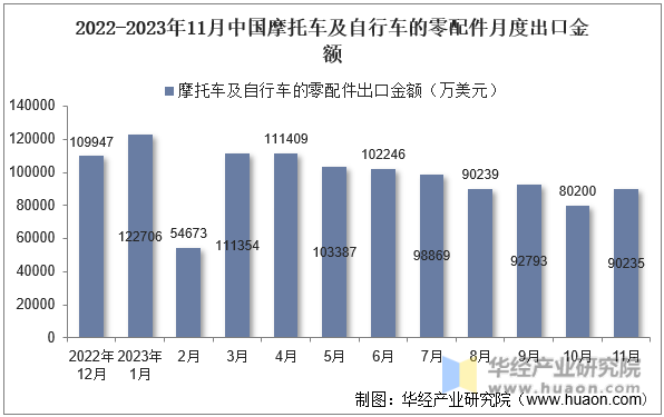 2022-2023年11月中国摩托车及自行车的零配件月度出口金额