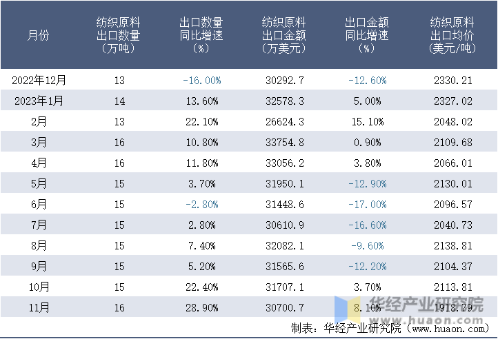 2022-2023年11月中国纺织原料出口情况统计表