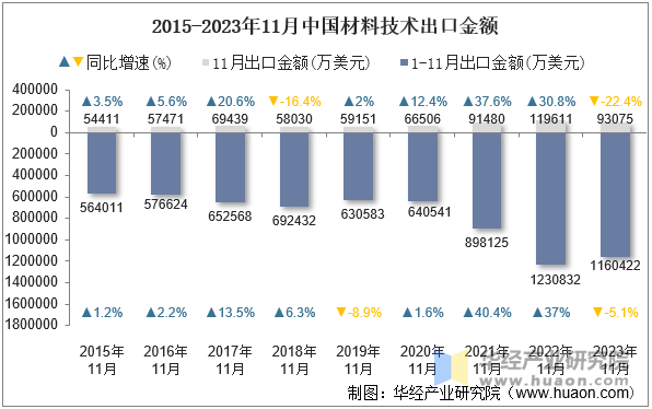 2015-2023年11月中国材料技术出口金额