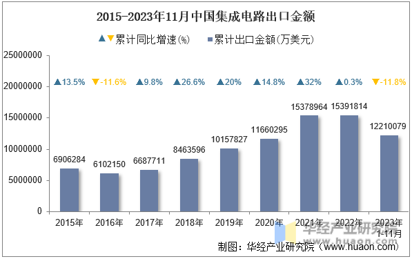 2015-2023年11月中国集成电路出口金额