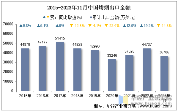 2015-2023年11月中国烤烟出口金额