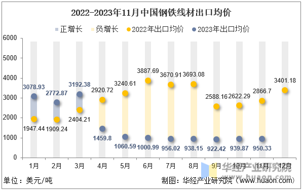 2022-2023年11月中国钢铁线材出口均价