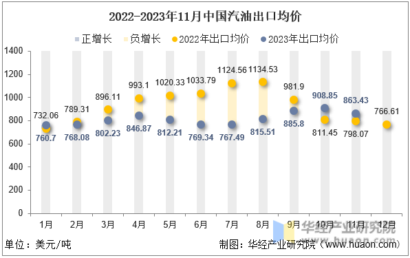 2022-2023年11月中国汽油出口均价