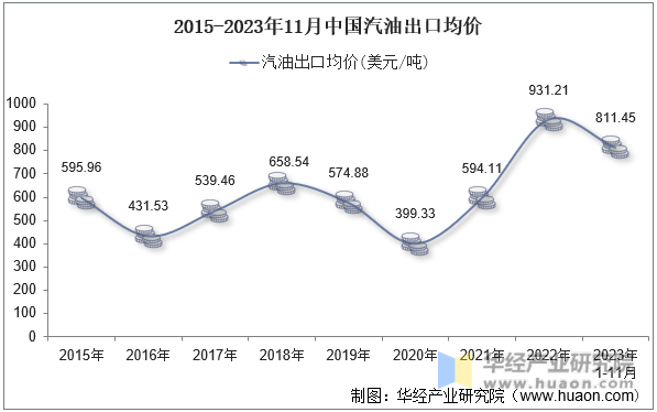 2015-2023年11月中国汽油出口均价
