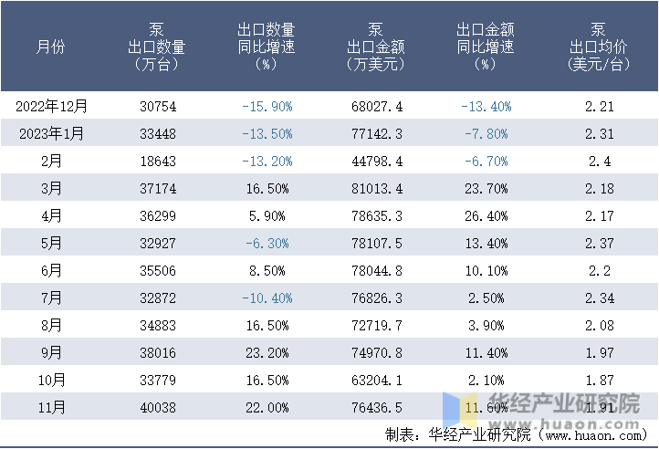2022-2023年11月中国泵出口情况统计表