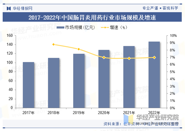 2017-2022年中国肠胃炎用药行业市场规模及增速