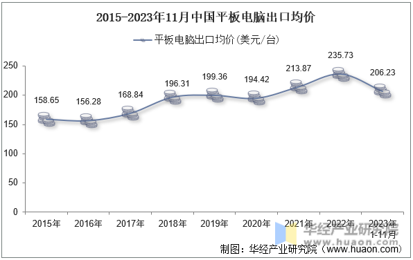 2015-2023年11月中国平板电脑出口均价