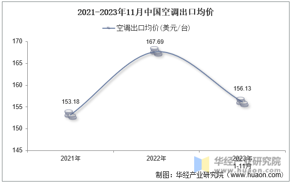 2021-2023年11月中国空调出口均价