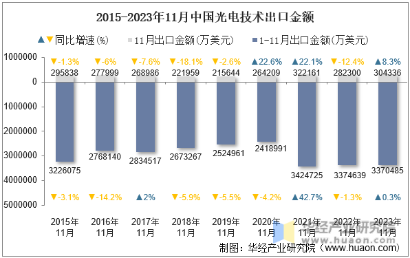 2015-2023年11月中国光电技术出口金额