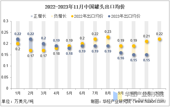 2022-2023年11月中国罐头出口均价