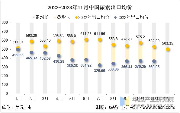 2022-2023年11月中国尿素出口均价