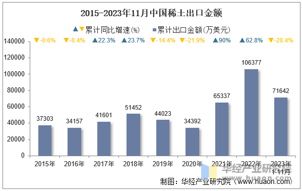 2015-2023年11月中国稀土出口金额