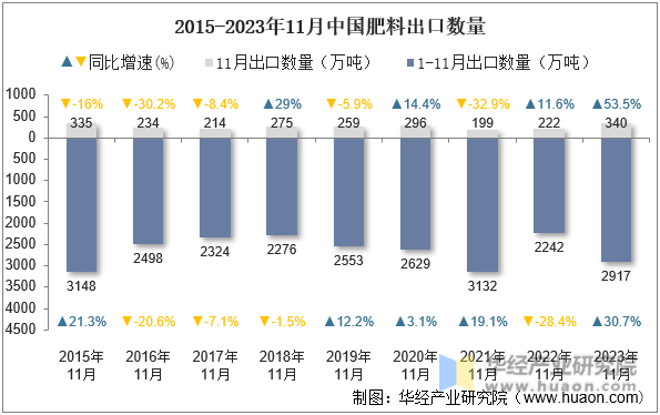 2015-2023年11月中国肥料出口数量