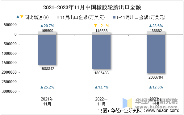 2021-2023年11月中国橡胶轮胎出口金额