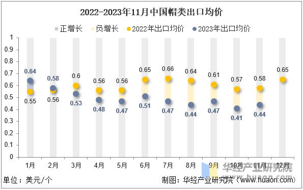 2022-2023年11月中国帽类出口均价