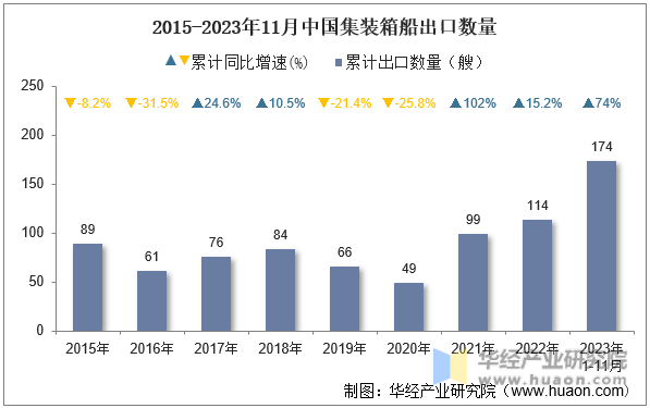 2015-2023年11月中国集装箱船出口数量