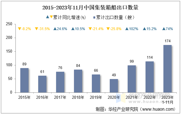 2015-2023年11月中国集装箱船出口数量