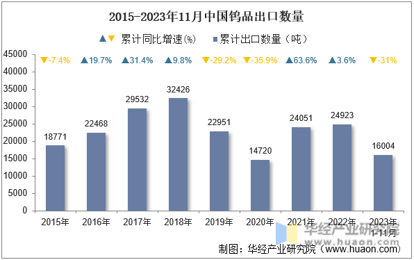 2015-2023年11月中国钨品出口数量