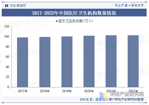 2017-2022年中国医疗卫生机构数量情况