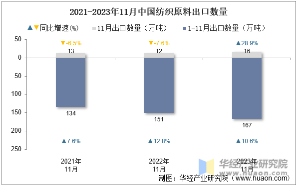 2021-2023年11月中国纺织原料出口数量