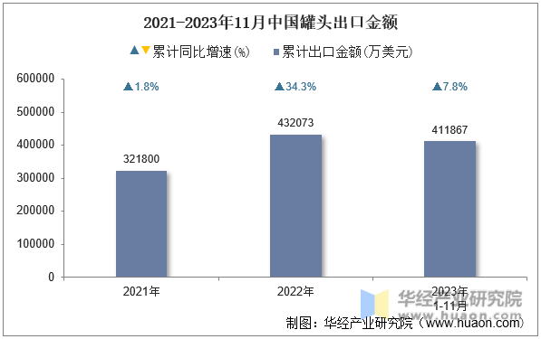 2021-2023年11月中国罐头出口金额