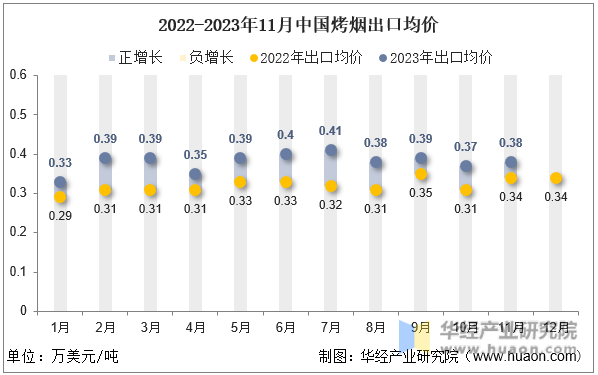 2022-2023年11月中国烤烟出口均价