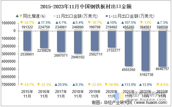 2015-2023年11月中国钢铁板材出口金额