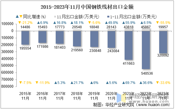 2015-2023年11月中国钢铁线材出口金额