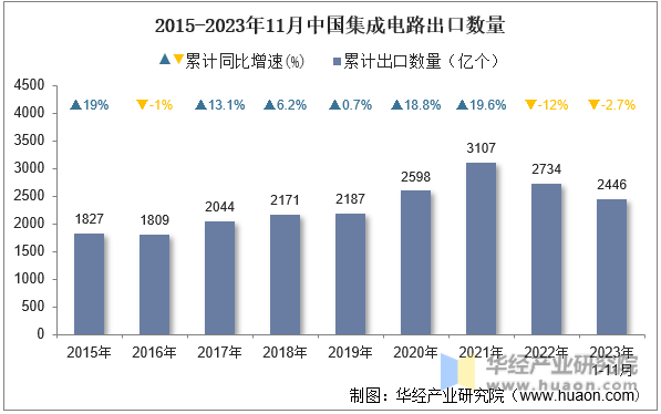 2015-2023年11月中国集成电路出口数量