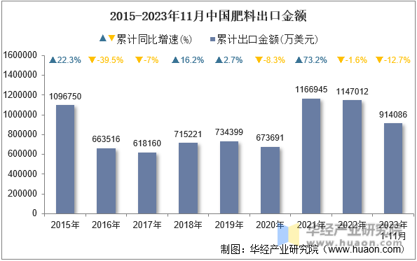 2015-2023年11月中国肥料出口金额
