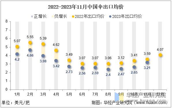 2022-2023年11月中国伞出口均价