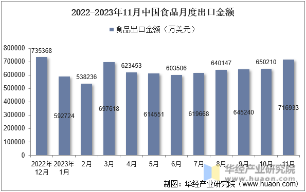 2022-2023年11月中国食品月度出口金额