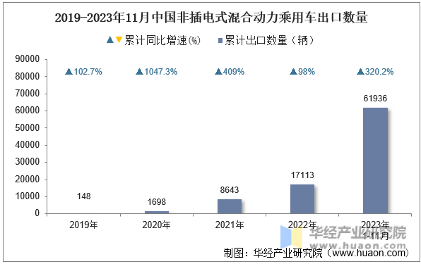 2019-2023年11月中国非插电式混合动力乘用车出口数量