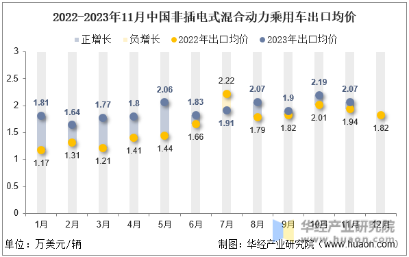 2022-2023年11月中国非插电式混合动力乘用车出口均价