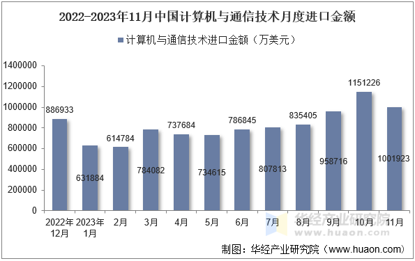 2022-2023年11月中国计算机与通信技术月度进口金额