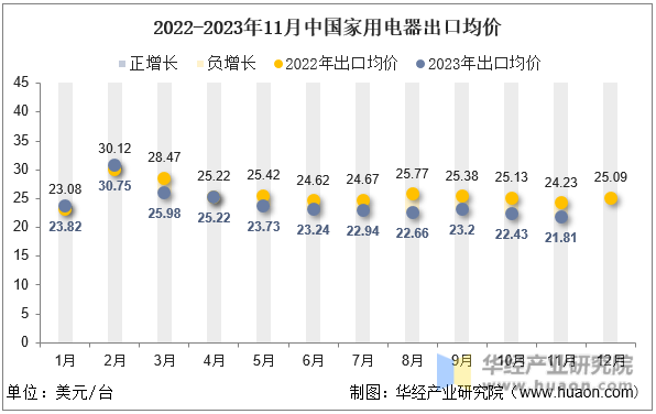 2022-2023年11月中国家用电器出口均价