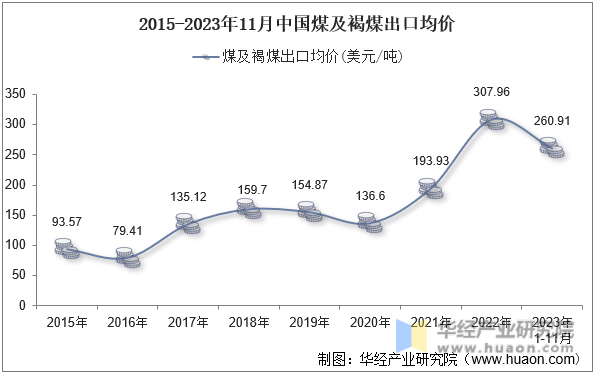 2015-2023年11月中国煤及褐煤出口均价