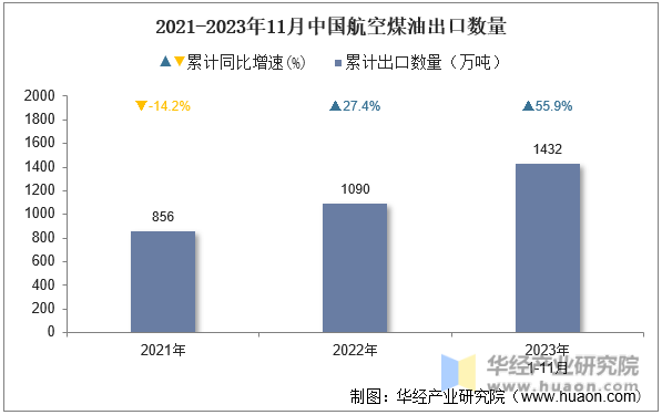 2021-2023年11月中国航空煤油出口数量