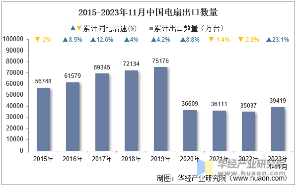 2015-2023年11月中国电扇出口数量