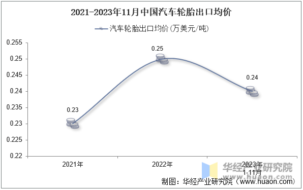 2021-2023年11月中国汽车轮胎出口均价