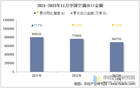 2021-2023年11月中国空调出口金额