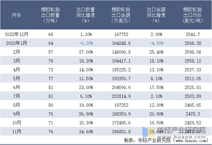2022-2023年11月中国橡胶轮胎出口情况统计表