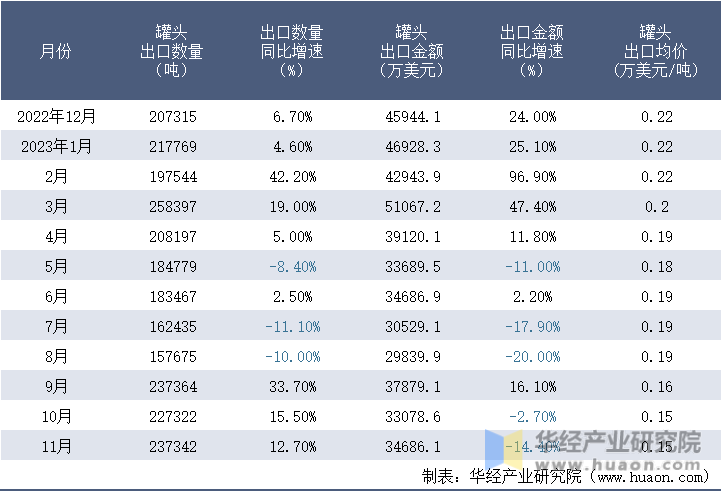2022-2023年11月中国罐头出口情况统计表